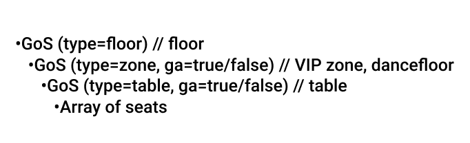 Group of Seats (GoS) as the universal standard in seating data storage